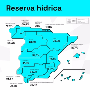 Los embalses del Tajo bajan esta semana al 54,7% de su capacidad y los del Guadiana se mantienen en el 41,3%