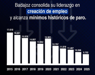 Badajoz alcanza mínimos históricos de paro